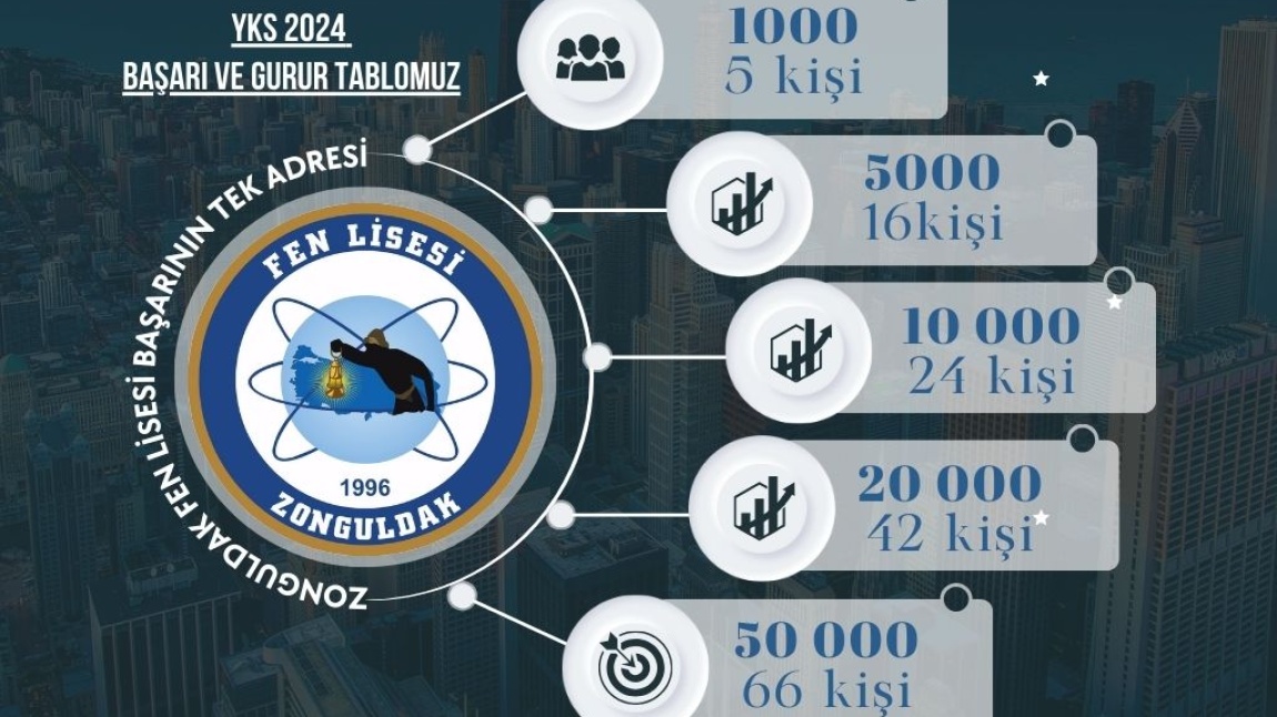 YKS 2024 Başarı ve Gurur Tablomuz