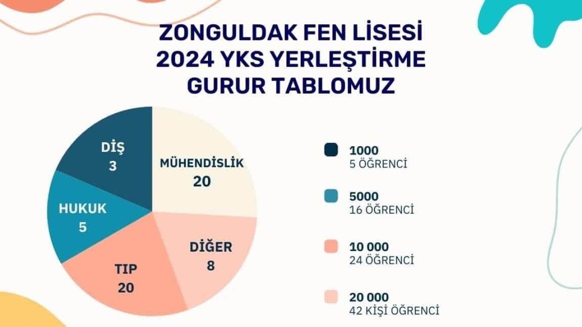 2024 YKS YERLEŞTİRME SONUÇLARIMIZ